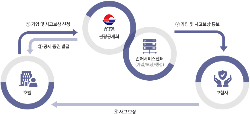 손해공제 운영체계